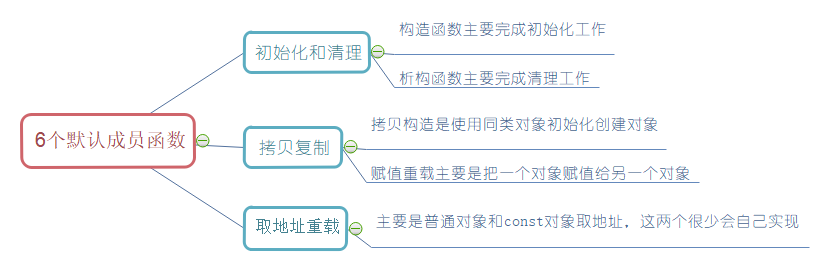 C++类和对象_封装part1