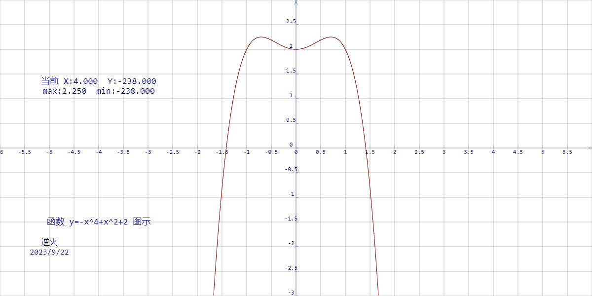 【230923-2】双二次函数 y=-x^4+x^2+2 图示（2023年全国数学III卷题）