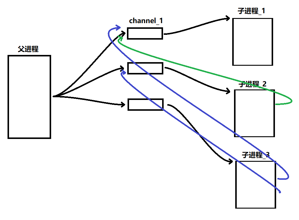 Linux进程间通信_管道