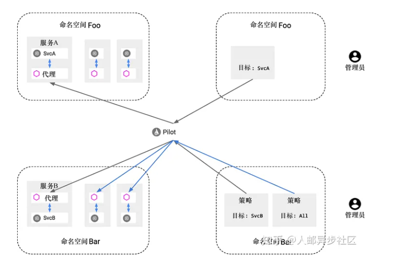 Istio入门