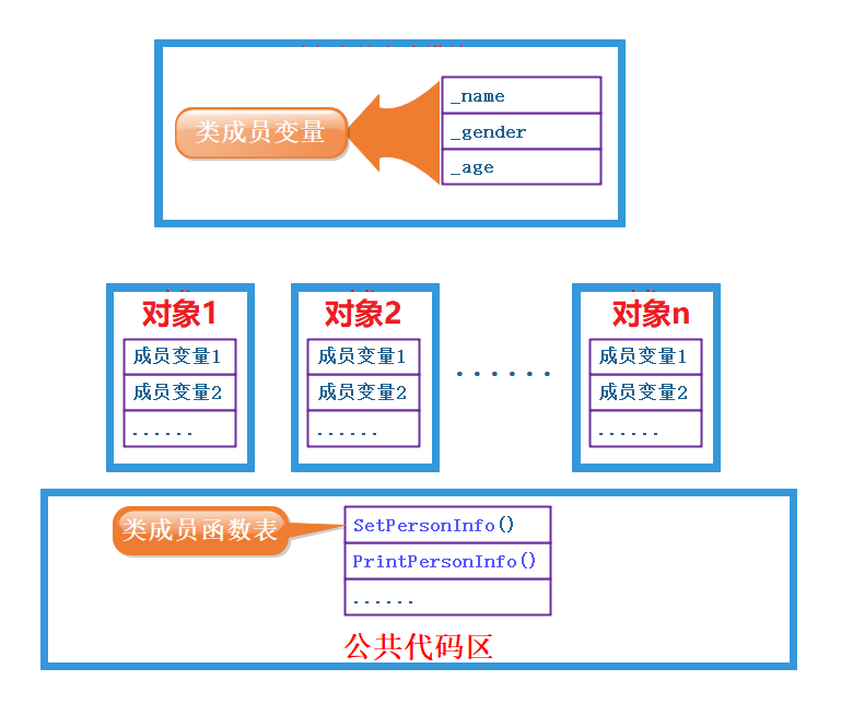 C++类和对象_封装part1