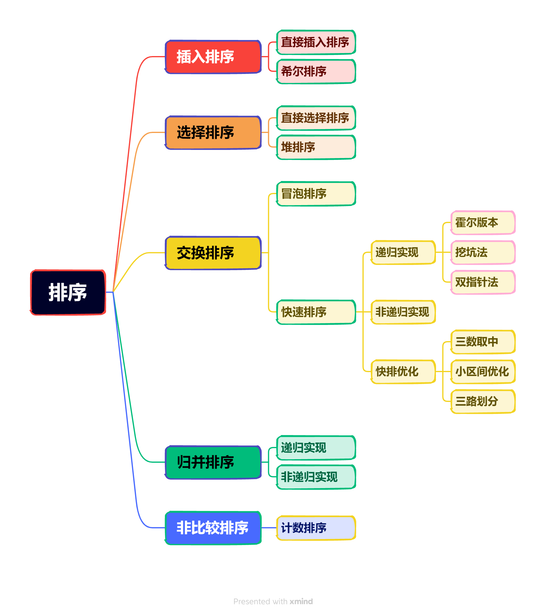 排序算法剖析和总结