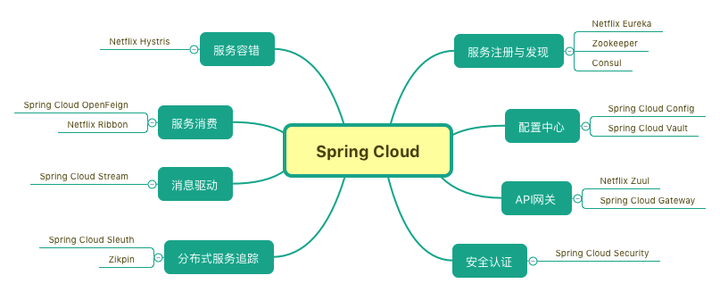 Spring Cloud Alibaba 新一代微服务解决方案