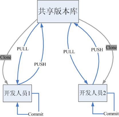 Git的使用