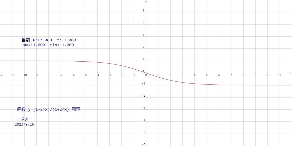 【230927-2】函数 y=(1-2^x)/(1+2^x) 图示 （从1平台下滑到-1平台）