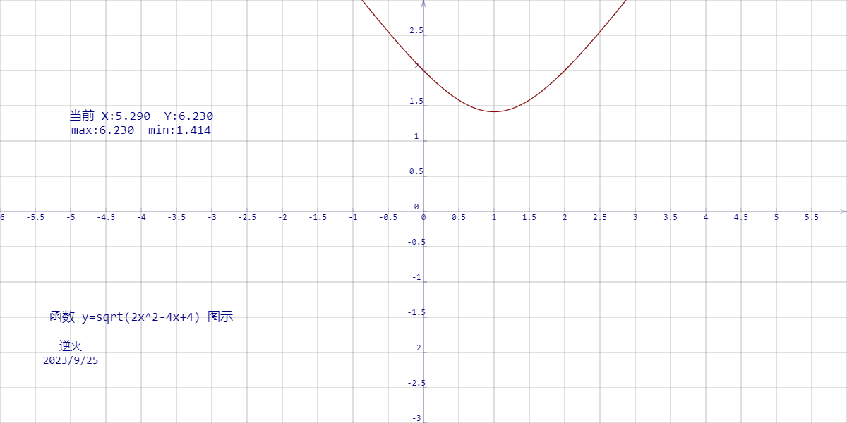 【230926-1】函数 y=sqrt(2x^2-4x+4) 图示 （形似折弯的钢丝）