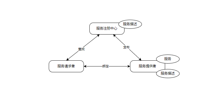 Web服务架构