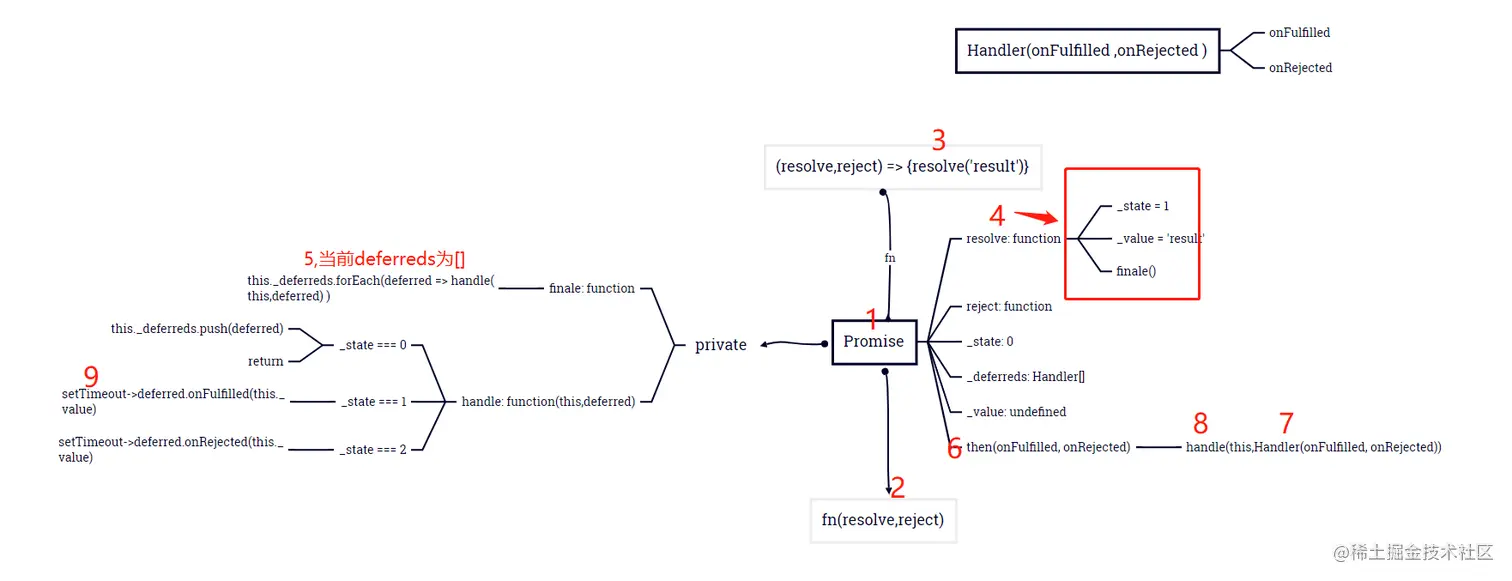 JavaScript Promise超详细源码解读