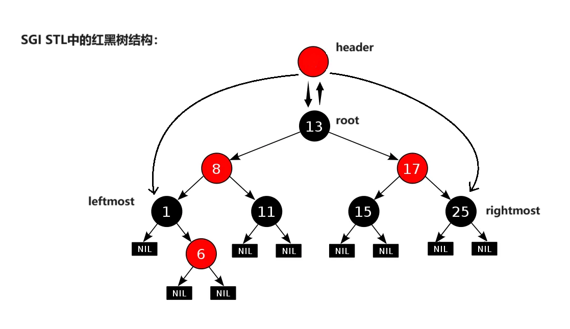 基于rb_tree对STL set&map的封装 #C++