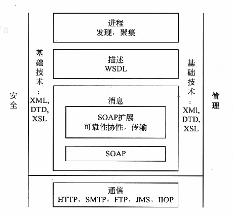 Web服务架构