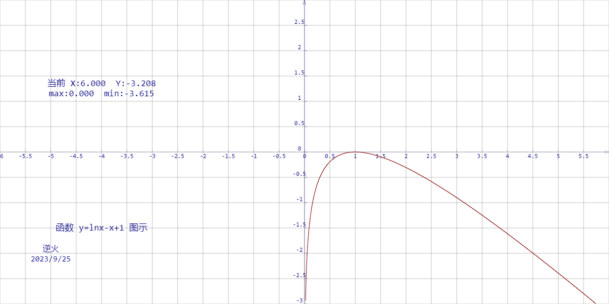 【230925-5】函数 y=lnx-x+1 图示 （类似垂发导弹的轨迹）