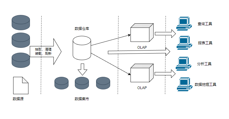 数据仓库与数据挖掘