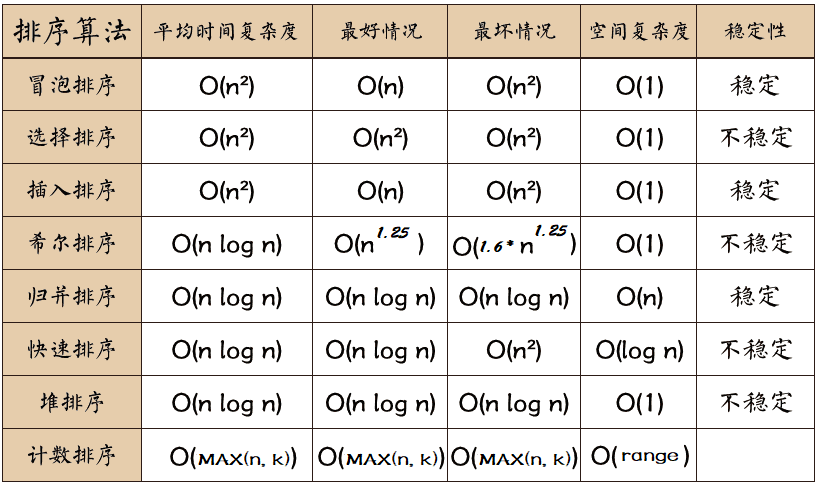 排序算法剖析和总结