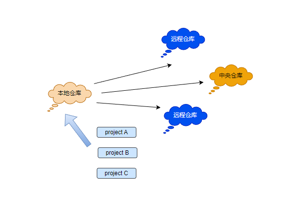 Java项目管理工具 - Maven的使用