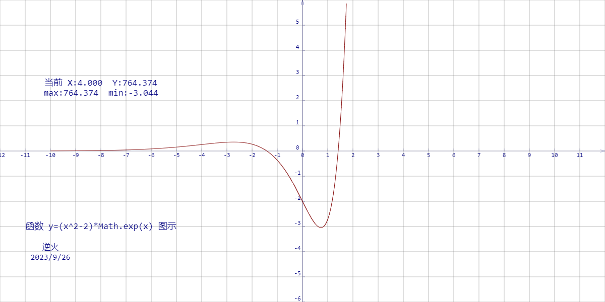 【230926-2】函数 y=(x^2-2x)*e^x 图示 （形似二战俯冲攻击机攻击路线：平飞、拉起、俯冲、高速脱离）