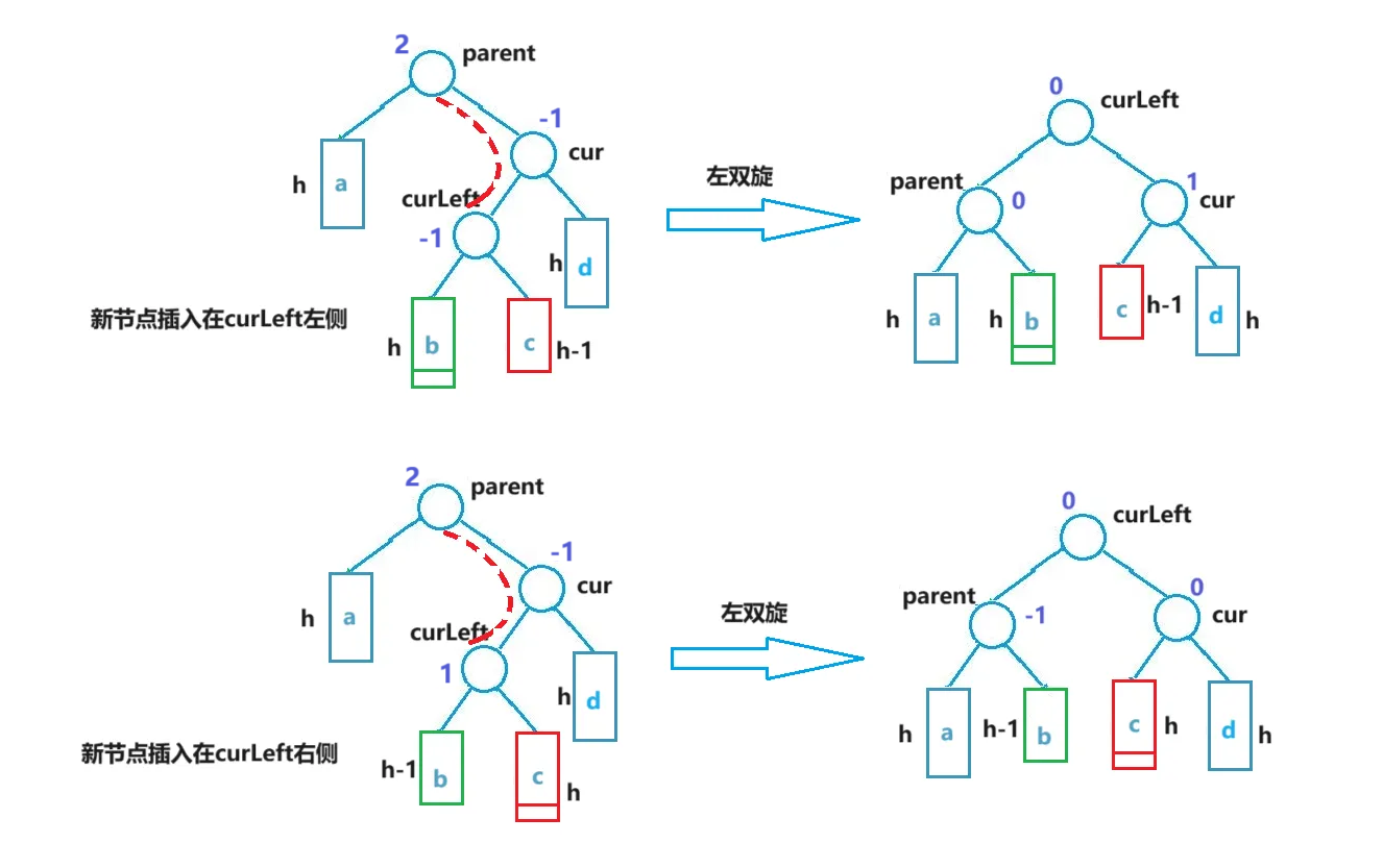 以AVL树为例的二叉搜索树旋转剖析