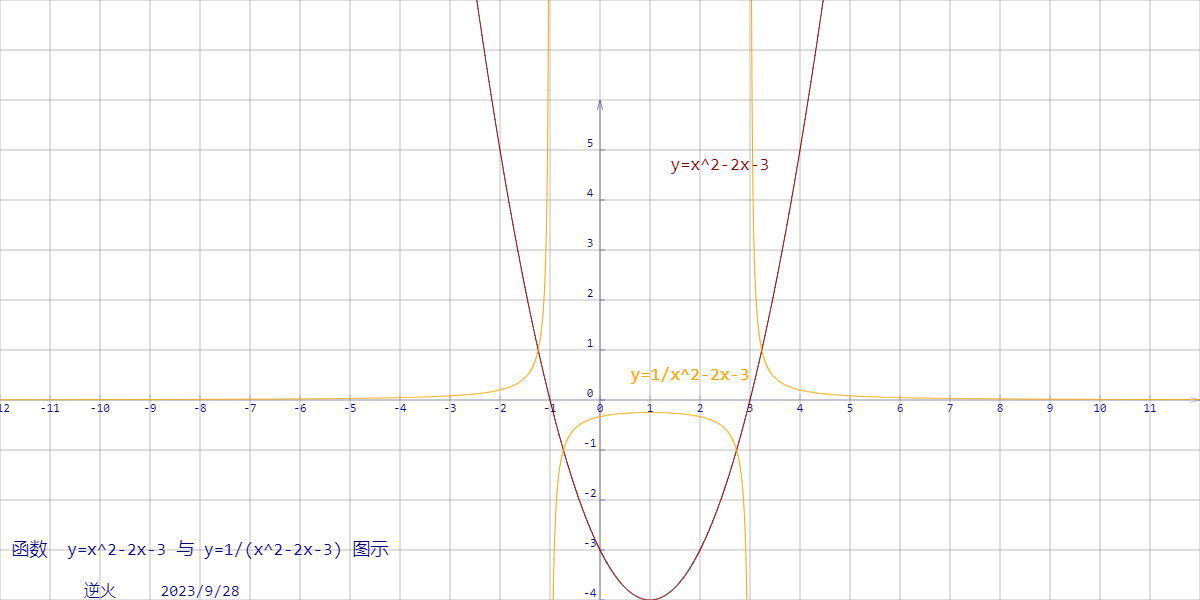 【230928-5】函数 y=x^2-2x-3 及其反函数 y=1/(x^2-2x-3) 对比图示