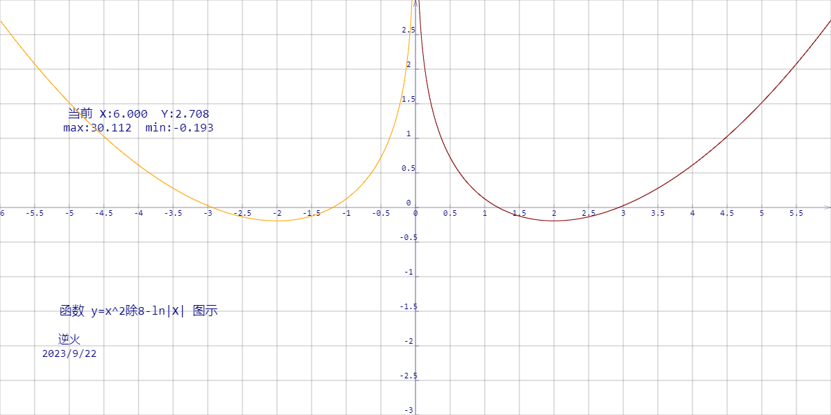 【230923-3】函数 y=x^2/8-ln|X| 图示