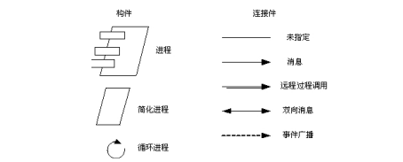 架构师必备知识 - 软件体系结构 - “4+1”视图模型