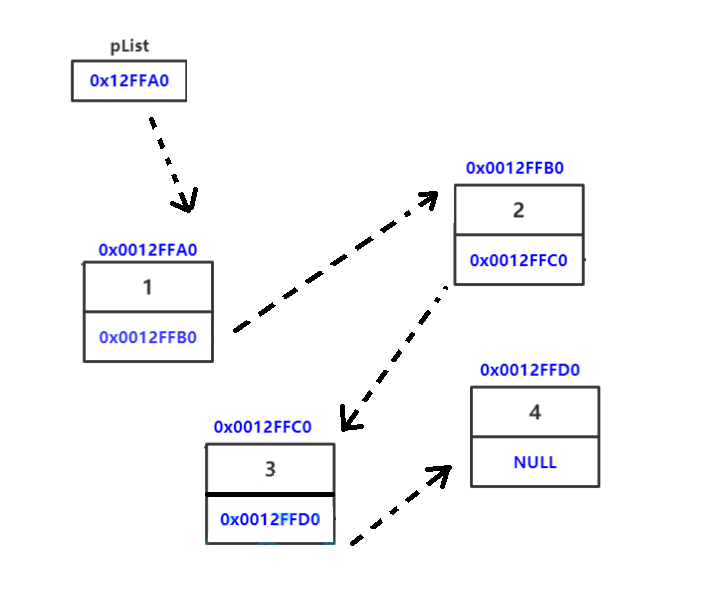 数据结构之单向不循环链表 数据结构之单向不循环链表
