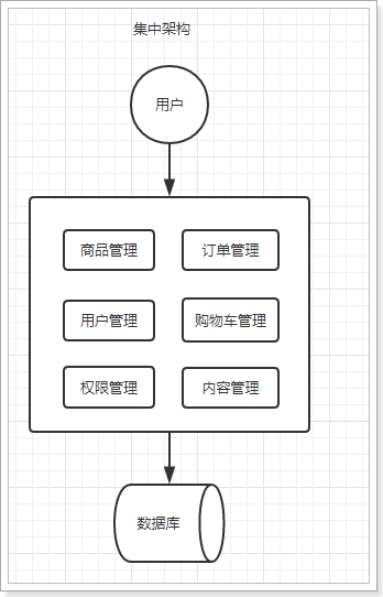 软件系统架构演变