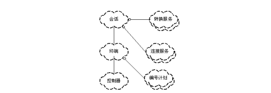 架构师必备知识 - 软件体系结构 - “4+1”视图模型