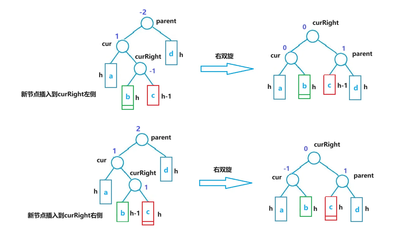 以AVL树为例的二叉搜索树旋转剖析