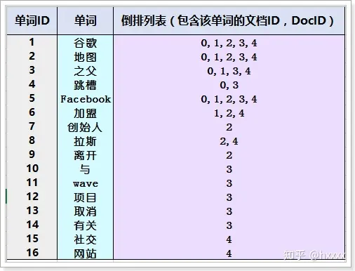 搜索引擎都在用的倒排索引——原理与实现