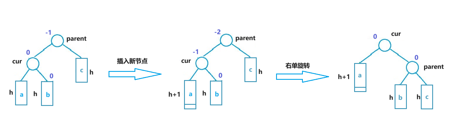 以AVL树为例的二叉搜索树旋转剖析