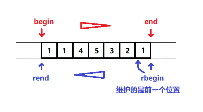 STL迭代器适配器reverse_iterator剖析 #C++