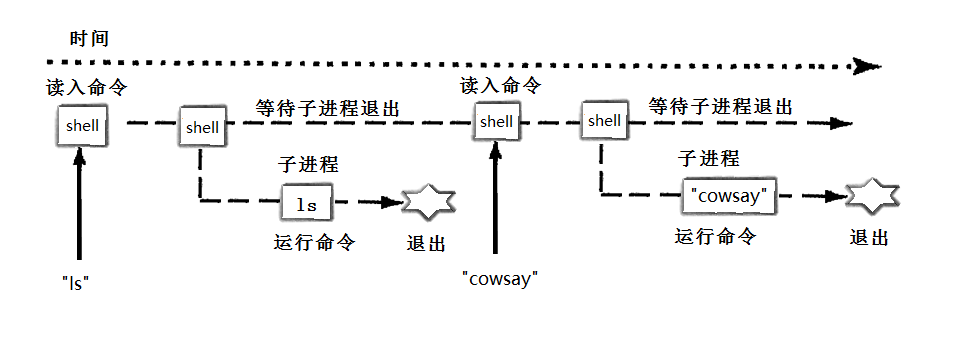 Linux平台下的进程控制