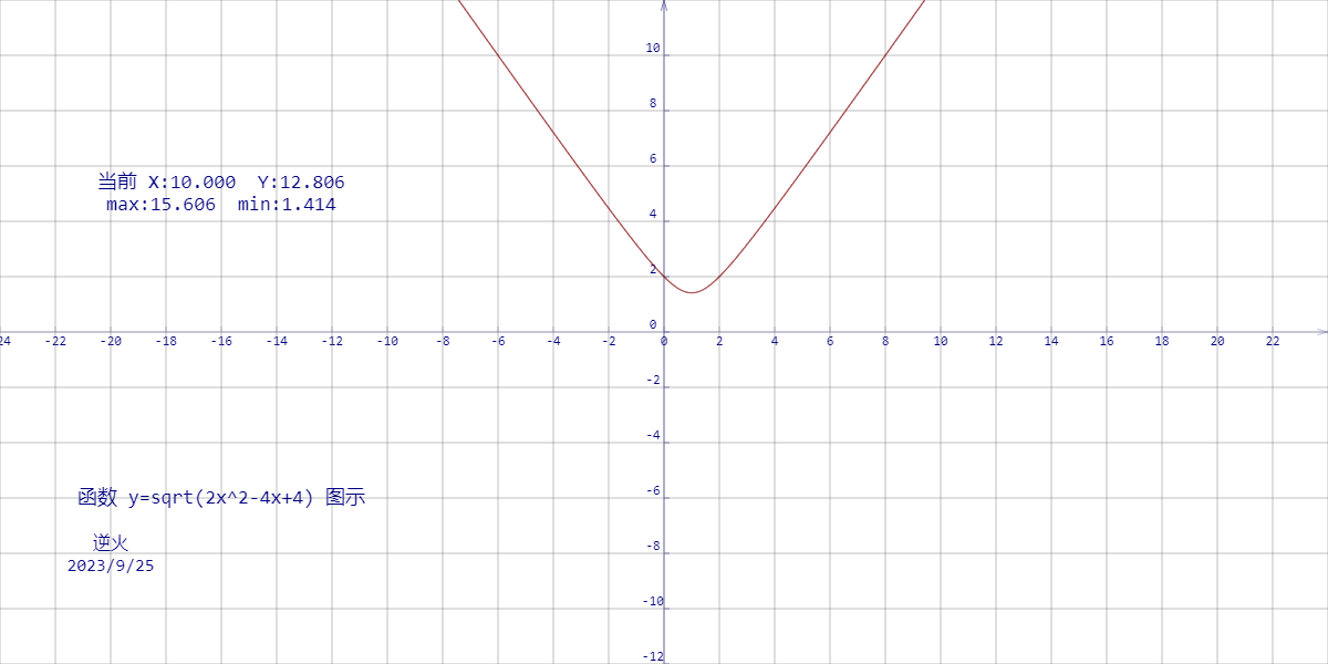 【230926-1】函数 y=sqrt(2x^2-4x+4) 图示 （形似折弯的钢丝）