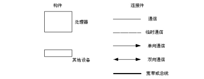 架构师必备知识 - 软件体系结构 - “4+1”视图模型