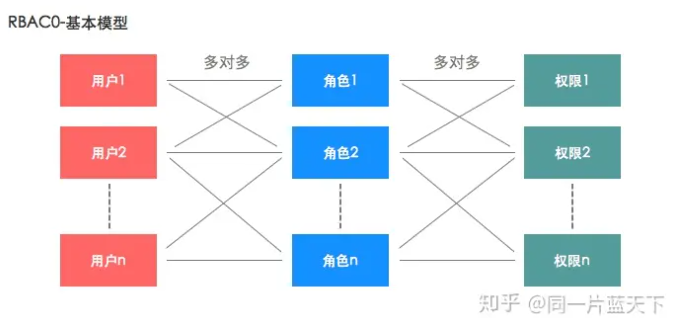 RBAC模型