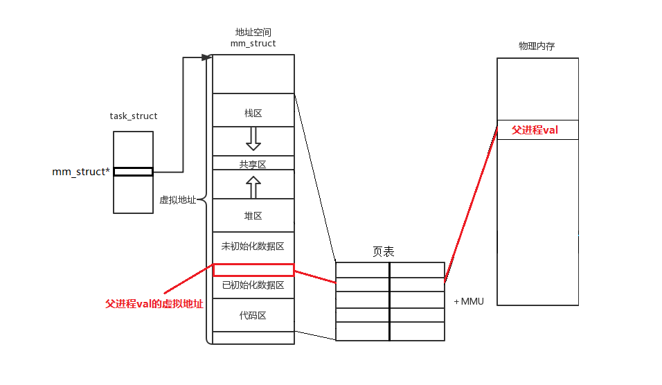 Linux平台下的进程地址空间