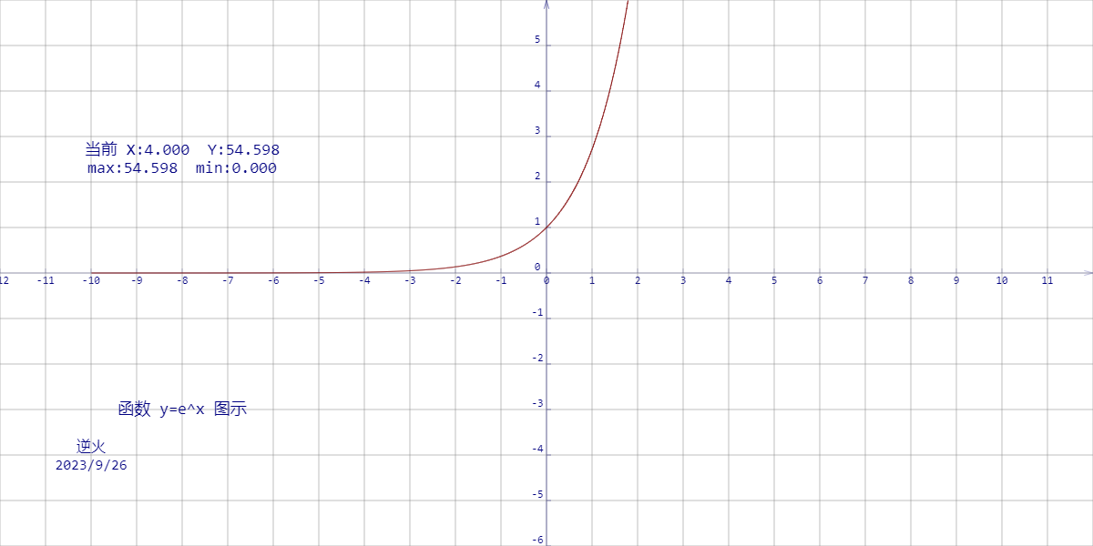 【230926-2】函数 y=(x^2-2x)*e^x 图示 （形似二战俯冲攻击机攻击路线：平飞、拉起、俯冲、高速脱离）