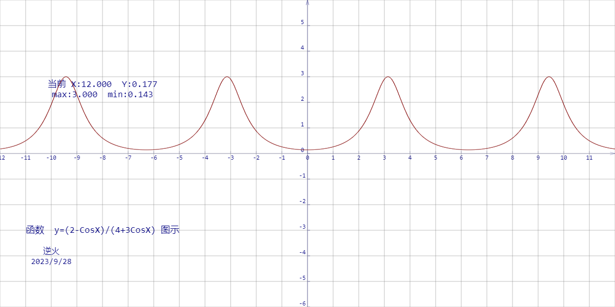 【230928-1】求函数y=(2-CosX)/(4+3CosX)的最大值和最小值. （第一千篇数学贴）