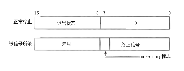 Linux平台下的进程控制