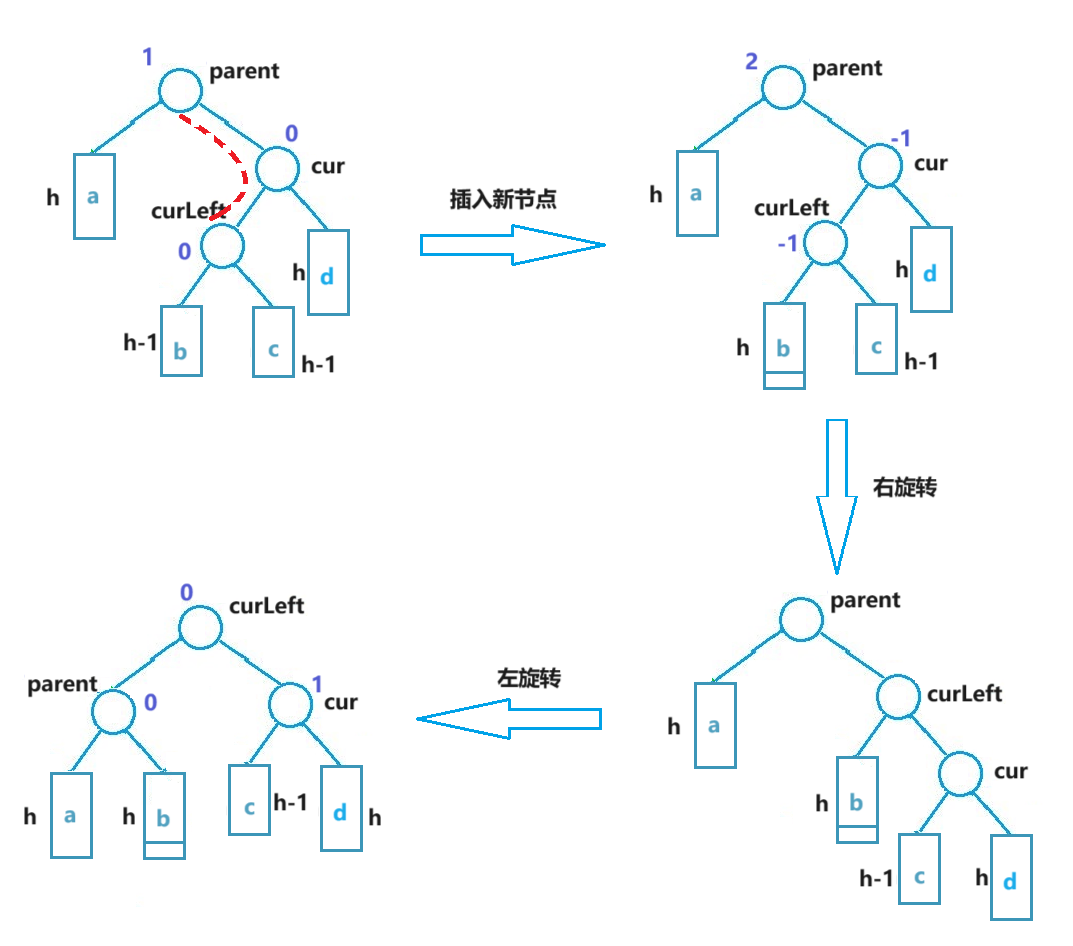 以AVL树为例的二叉搜索树旋转剖析