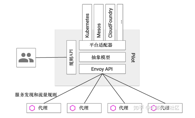 Istio入门