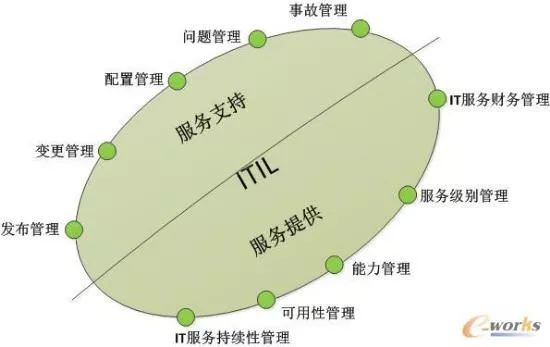 （转发）细说ITIL的五个服务支持流程