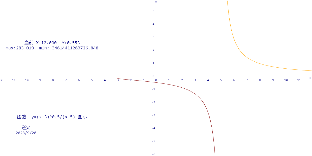 【230928-4】函数y=(x+3)^0.5/(x-5)图像 vs 反函数y=(x-5)/(x+3)^0.5图像