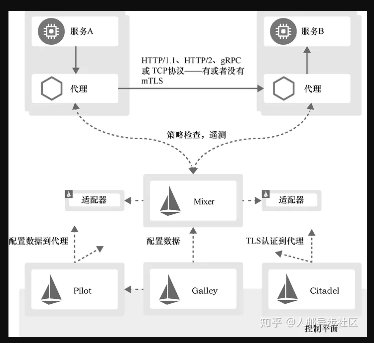 Istio入门