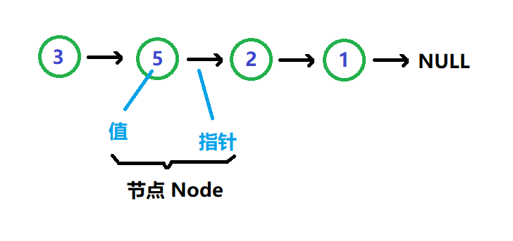 数据结构之单向不循环链表