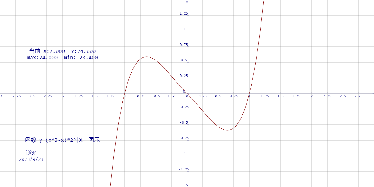 【230924-1】函数 y=(x^3-x)*2^|X| 图示