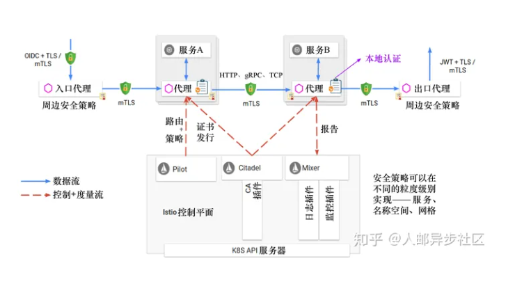 Istio入门