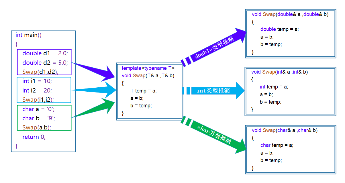 C++泛型和模板_part1