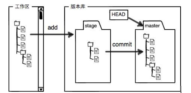 Git的使用 Git的使用