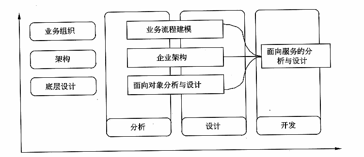 面向服务的架构