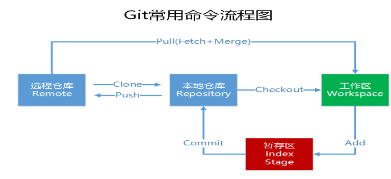 Git的使用 Git的使用